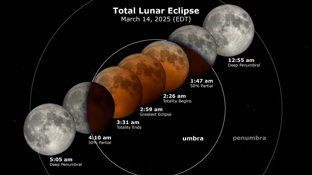 Deep partial lunar eclipse to light up skies on August 27-28