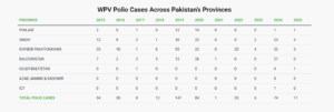 Pakistan 'reports' first polio case in Gilgit-Baltistan since 2017