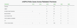 Pakistan 'reports' first polio case in Gilgit-Baltistan since 2017