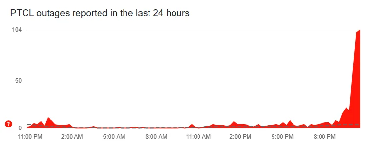 downdetector PTCL